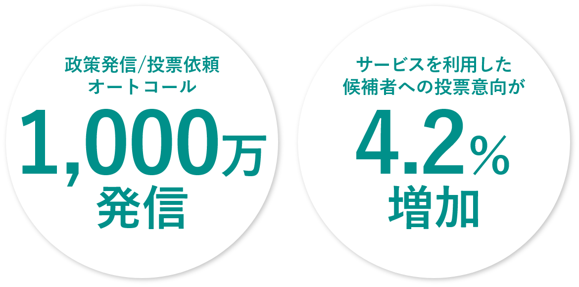 選挙での政策発信/投票依頼実績