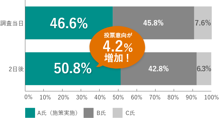 投票意向が4.2％増加