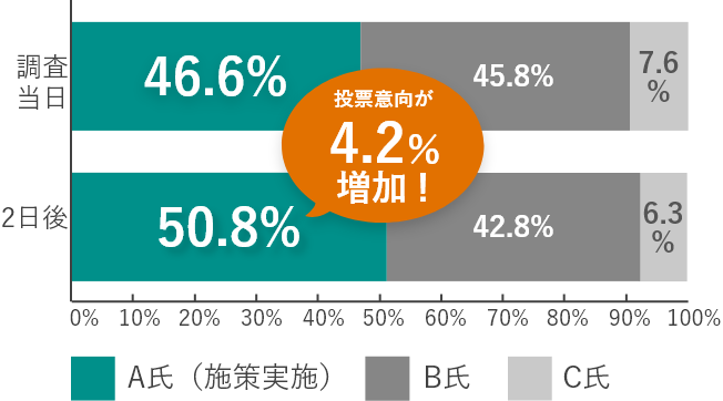 投票意向が4.2％増加